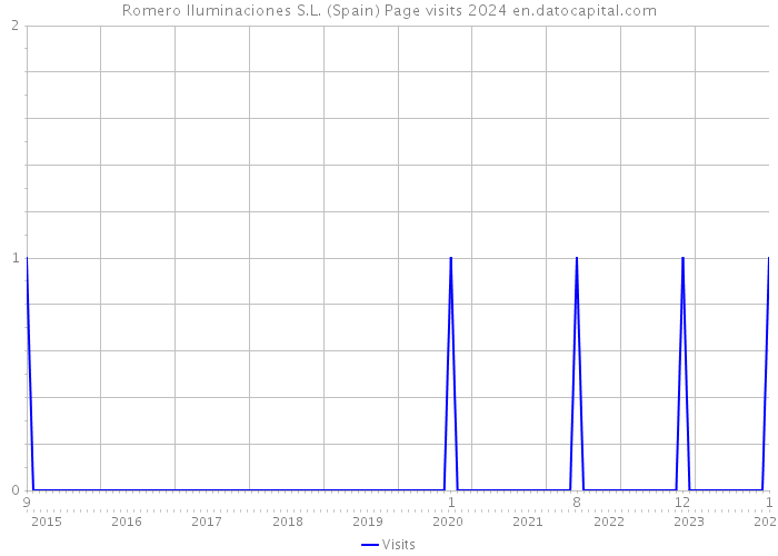 Romero Iluminaciones S.L. (Spain) Page visits 2024 