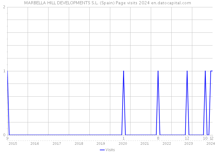 MARBELLA HILL DEVELOPMENTS S.L. (Spain) Page visits 2024 