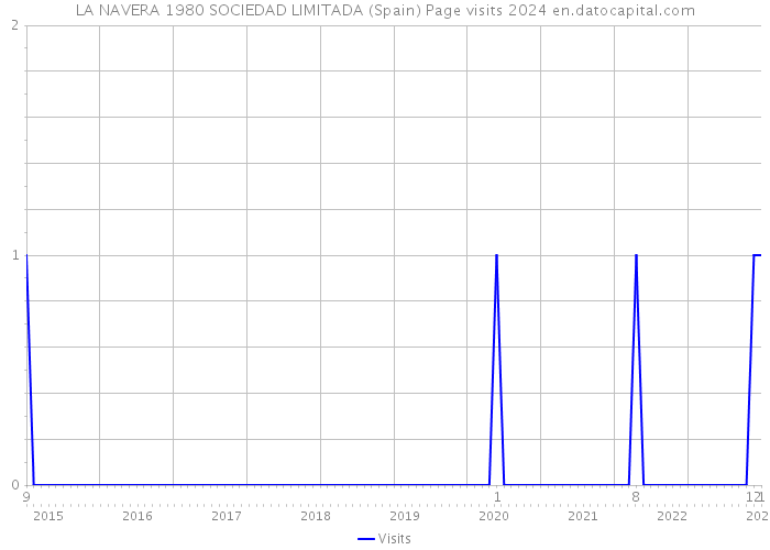 LA NAVERA 1980 SOCIEDAD LIMITADA (Spain) Page visits 2024 