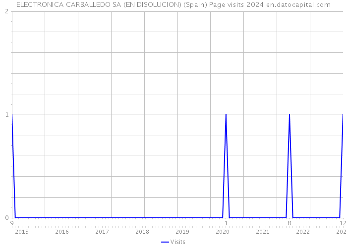 ELECTRONICA CARBALLEDO SA (EN DISOLUCION) (Spain) Page visits 2024 