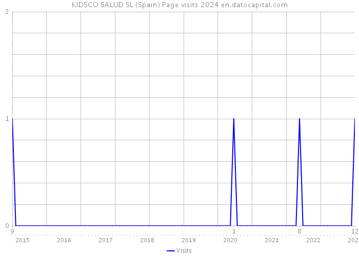 KIDSCO SALUD SL (Spain) Page visits 2024 