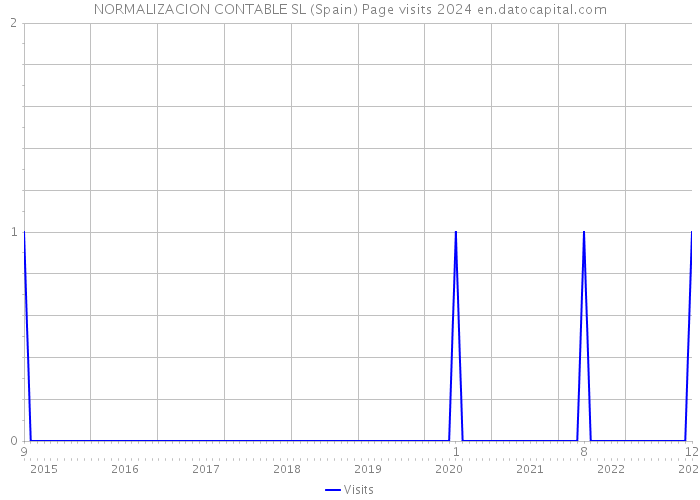 NORMALIZACION CONTABLE SL (Spain) Page visits 2024 