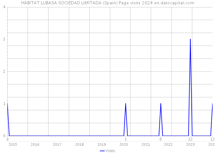 HABITAT LUBASA SOCIEDAD LIMITADA (Spain) Page visits 2024 