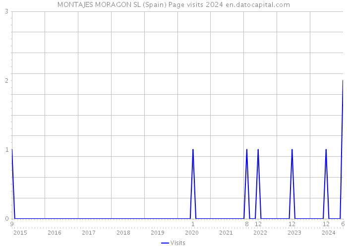 MONTAJES MORAGON SL (Spain) Page visits 2024 