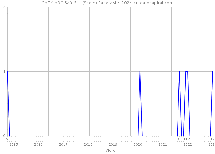 CATY ARGIBAY S.L. (Spain) Page visits 2024 