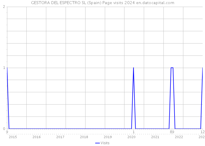 GESTORA DEL ESPECTRO SL (Spain) Page visits 2024 