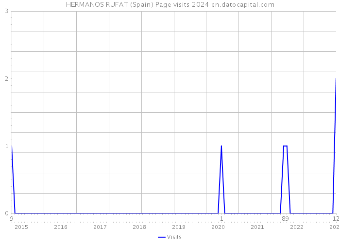 HERMANOS RUFAT (Spain) Page visits 2024 