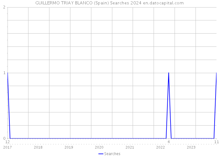 GUILLERMO TRIAY BLANCO (Spain) Searches 2024 