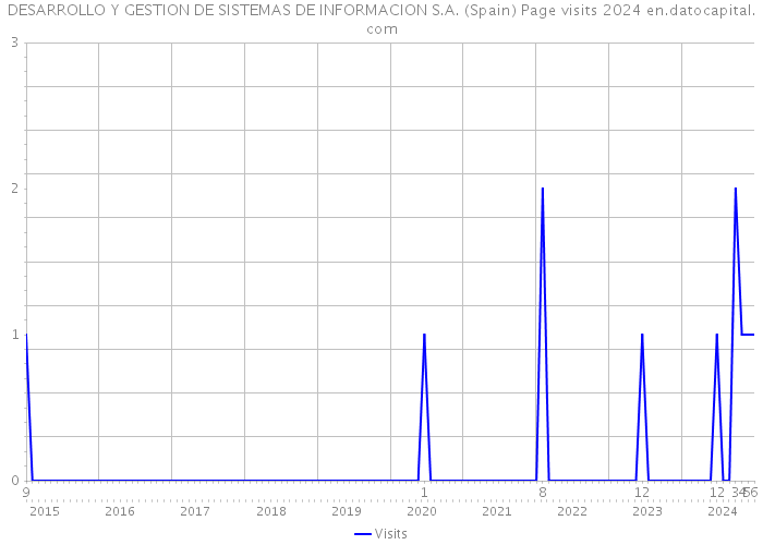 DESARROLLO Y GESTION DE SISTEMAS DE INFORMACION S.A. (Spain) Page visits 2024 