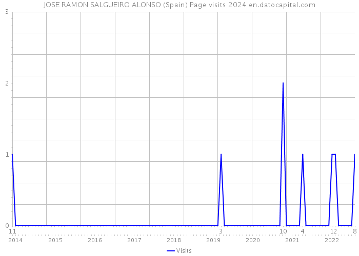 JOSE RAMON SALGUEIRO ALONSO (Spain) Page visits 2024 