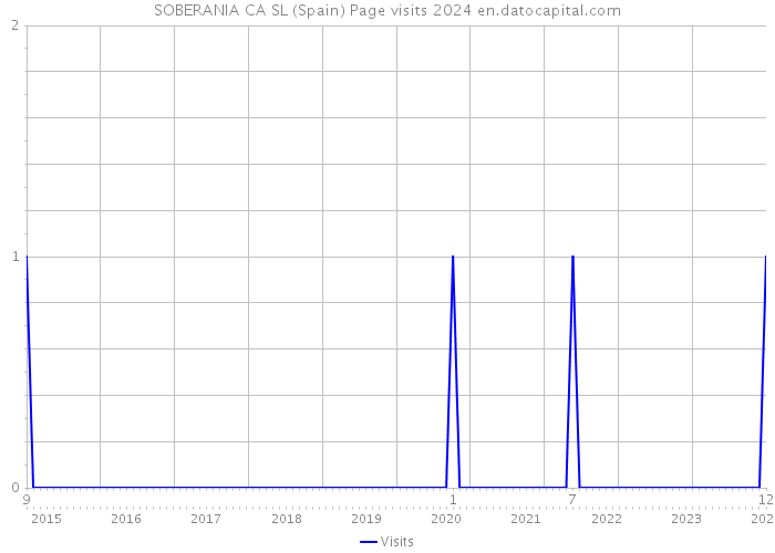 SOBERANIA CA SL (Spain) Page visits 2024 