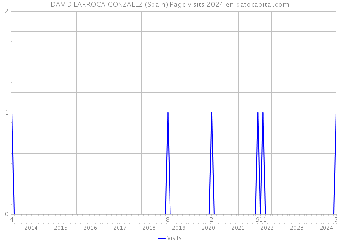 DAVID LARROCA GONZALEZ (Spain) Page visits 2024 