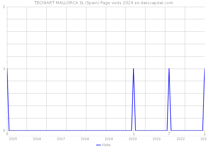 TECNIART MALLORCA SL (Spain) Page visits 2024 