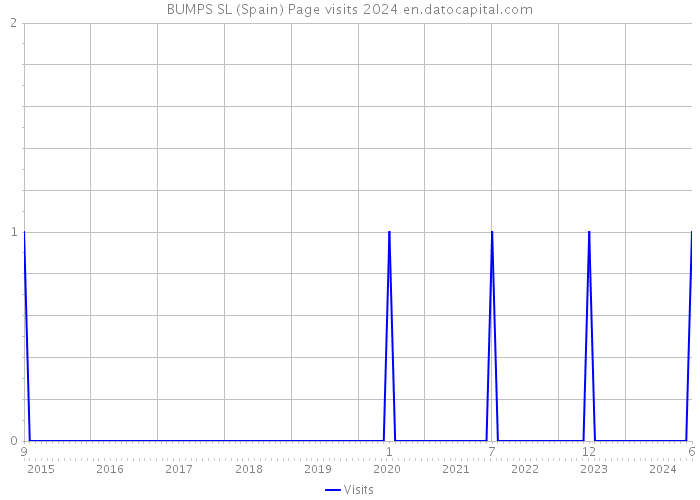 BUMPS SL (Spain) Page visits 2024 