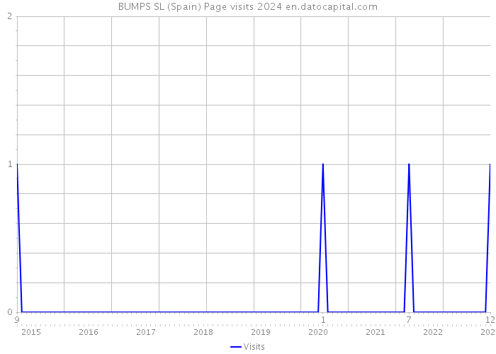 BUMPS SL (Spain) Page visits 2024 
