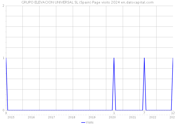 GRUPO ELEVACION UNIVERSAL SL (Spain) Page visits 2024 