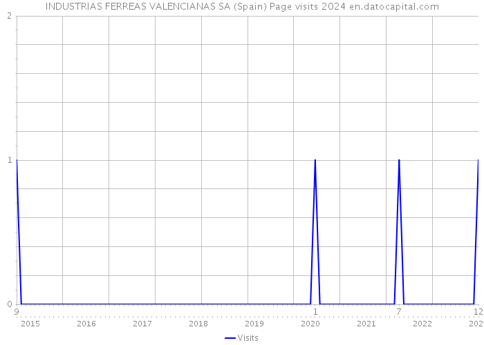 INDUSTRIAS FERREAS VALENCIANAS SA (Spain) Page visits 2024 
