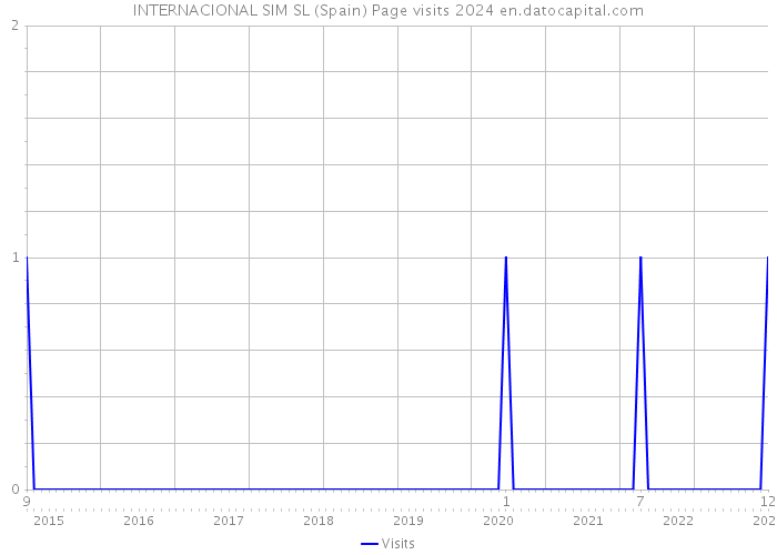 INTERNACIONAL SIM SL (Spain) Page visits 2024 