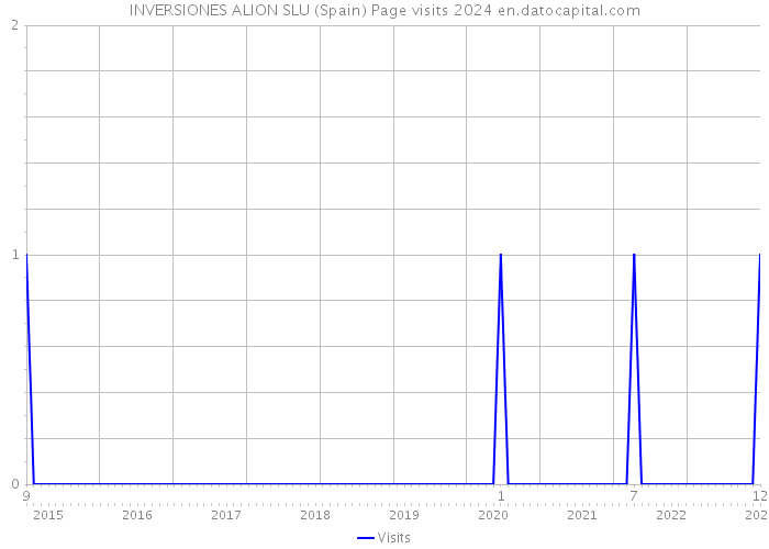 INVERSIONES ALION SLU (Spain) Page visits 2024 