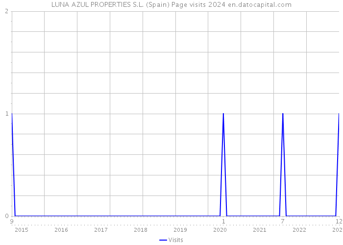 LUNA AZUL PROPERTIES S.L. (Spain) Page visits 2024 