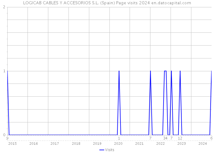 LOGICAB CABLES Y ACCESORIOS S.L. (Spain) Page visits 2024 