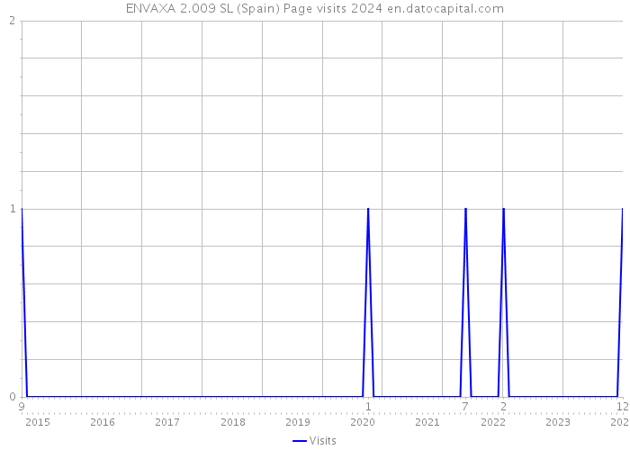 ENVAXA 2.009 SL (Spain) Page visits 2024 