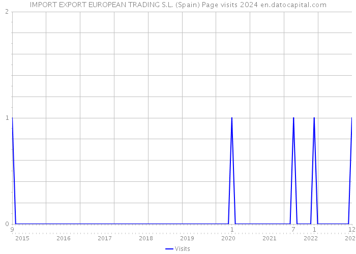 IMPORT EXPORT EUROPEAN TRADING S.L. (Spain) Page visits 2024 