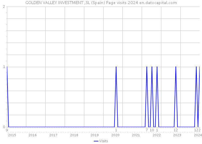 GOLDEN VALLEY INVESTMENT ,SL (Spain) Page visits 2024 