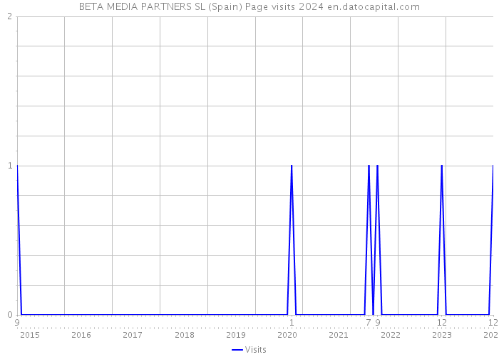 BETA MEDIA PARTNERS SL (Spain) Page visits 2024 