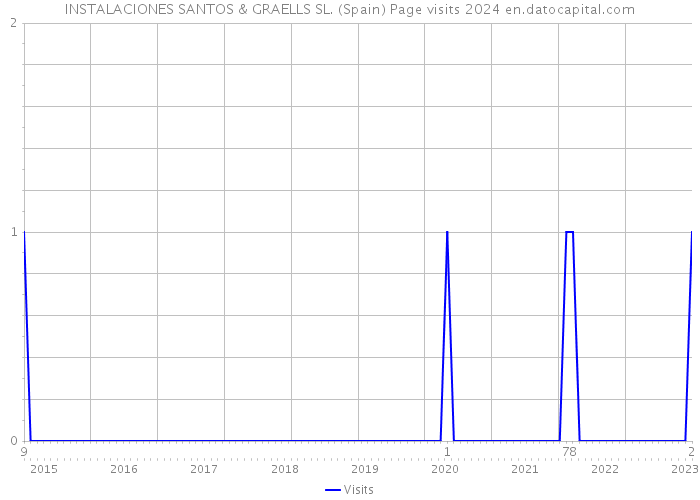 INSTALACIONES SANTOS & GRAELLS SL. (Spain) Page visits 2024 