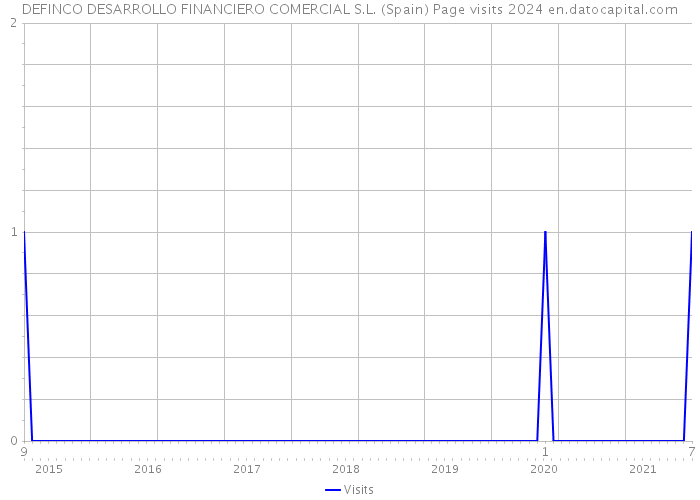 DEFINCO DESARROLLO FINANCIERO COMERCIAL S.L. (Spain) Page visits 2024 