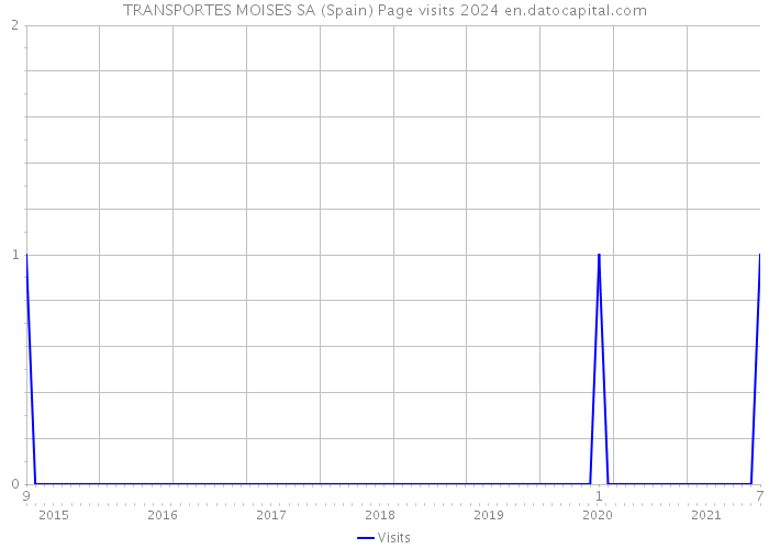 TRANSPORTES MOISES SA (Spain) Page visits 2024 