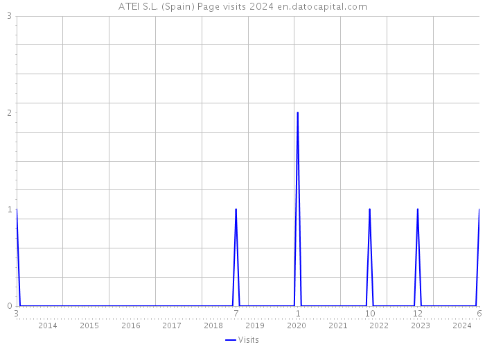 ATEI S.L. (Spain) Page visits 2024 