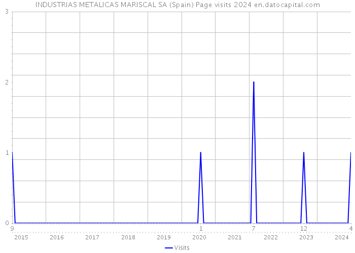 INDUSTRIAS METALICAS MARISCAL SA (Spain) Page visits 2024 