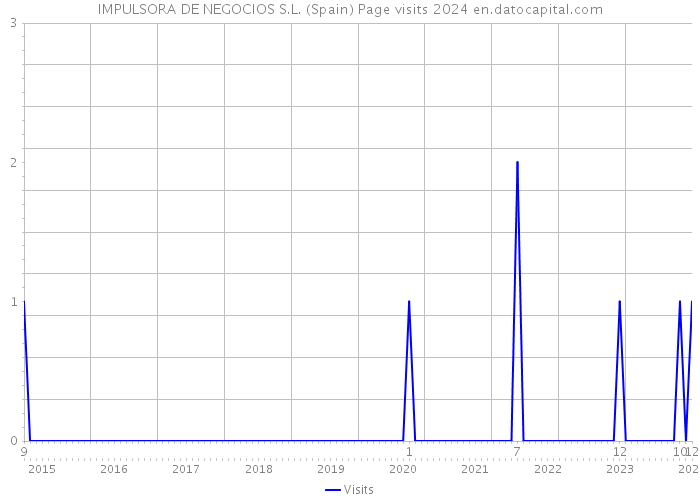 IMPULSORA DE NEGOCIOS S.L. (Spain) Page visits 2024 