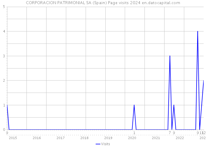 CORPORACION PATRIMONIAL SA (Spain) Page visits 2024 