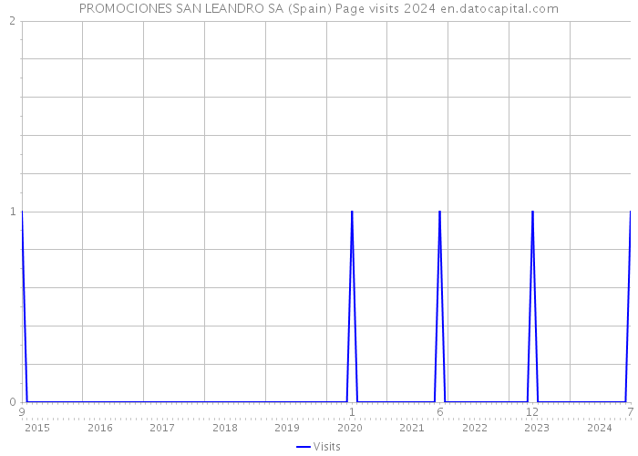 PROMOCIONES SAN LEANDRO SA (Spain) Page visits 2024 