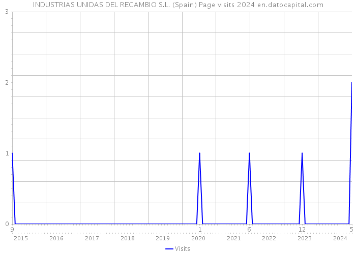 INDUSTRIAS UNIDAS DEL RECAMBIO S.L. (Spain) Page visits 2024 