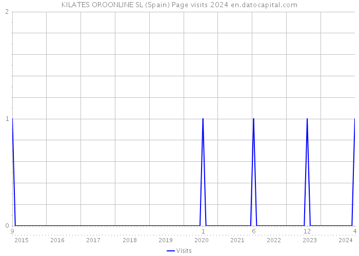 KILATES OROONLINE SL (Spain) Page visits 2024 