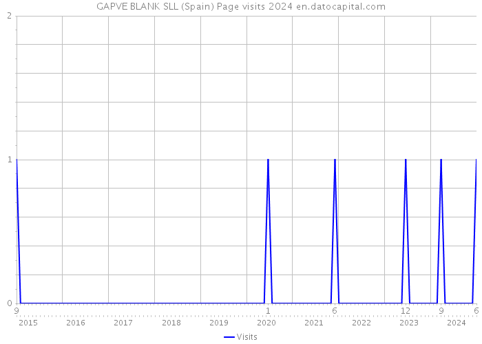 GAPVE BLANK SLL (Spain) Page visits 2024 