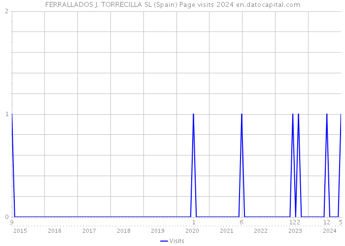 FERRALLADOS J. TORRECILLA SL (Spain) Page visits 2024 