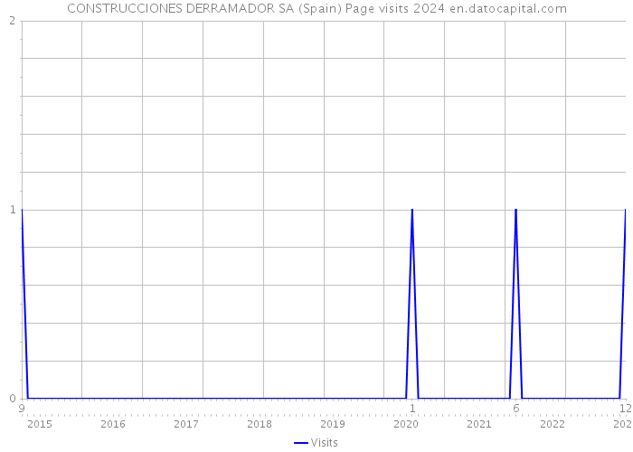 CONSTRUCCIONES DERRAMADOR SA (Spain) Page visits 2024 