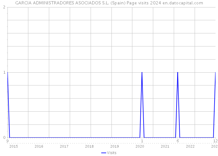 GARCIA ADMINISTRADORES ASOCIADOS S.L. (Spain) Page visits 2024 