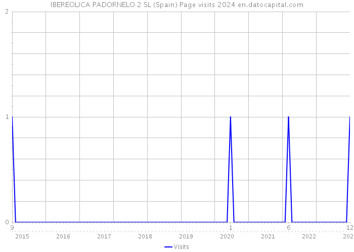 IBEREOLICA PADORNELO 2 SL (Spain) Page visits 2024 