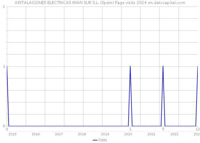 INSTALACIONES ELECTRICAS IMAN SUR S.L. (Spain) Page visits 2024 