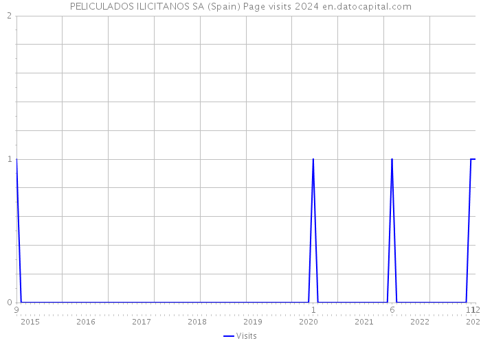 PELICULADOS ILICITANOS SA (Spain) Page visits 2024 