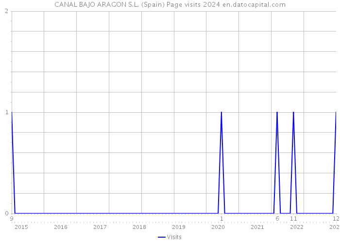 CANAL BAJO ARAGON S.L. (Spain) Page visits 2024 