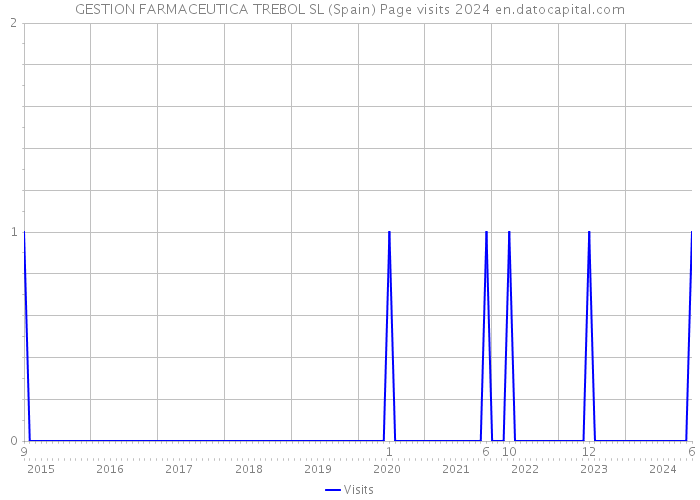 GESTION FARMACEUTICA TREBOL SL (Spain) Page visits 2024 