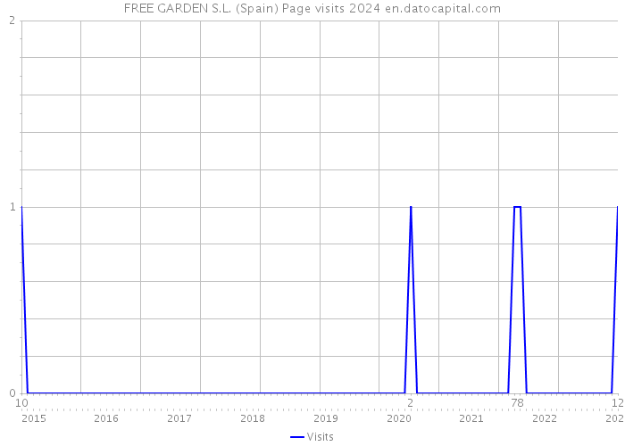 FREE GARDEN S.L. (Spain) Page visits 2024 