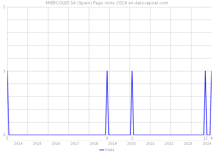 MIERCOLES SA (Spain) Page visits 2024 